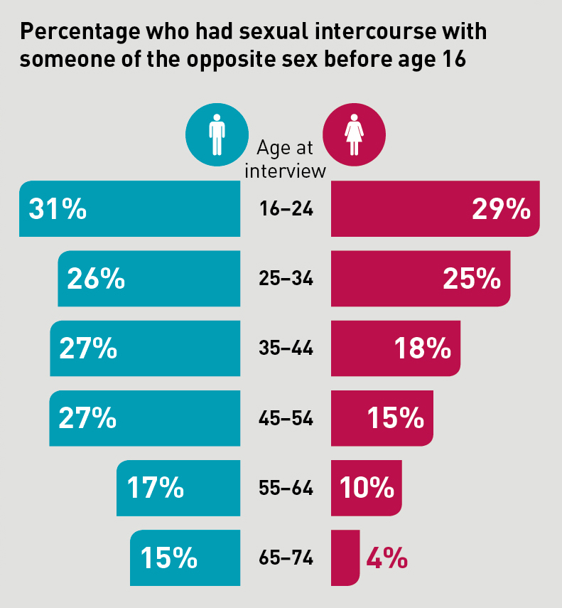Virginity age percent